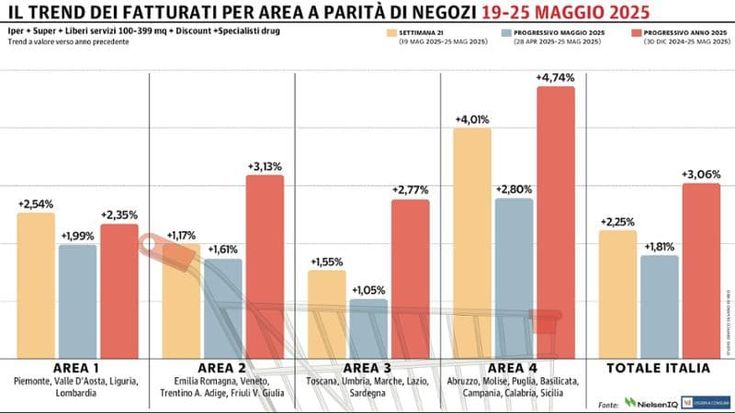 Gdo ancora in positivo: il miglior risultato è delle regioni del Sud