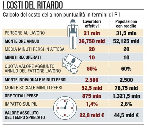 I ritardatari costano<br />22 miliardi di euro l'anno