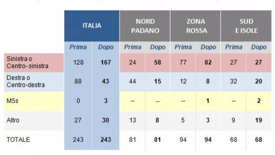 Il "Partito di Renzi" fa meglio del Pd, cos&igrave; il centrosinistra conquista 167 citt&agrave;