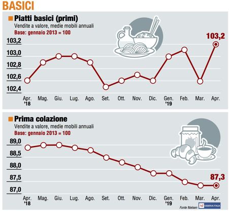 Paniere 2 / Basici: aprile non tradisce