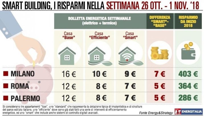 Spesa energetica: a Milano l’aumento più sensibile