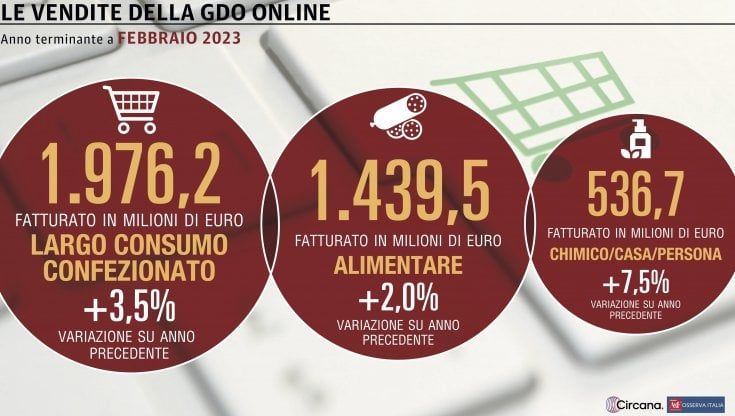 Anche a febbraio le vendite online della Gdo sono deludenti (-0,4%)