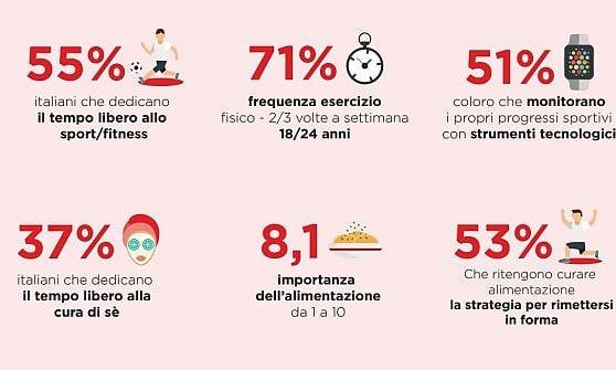 Gli italiani puntano sul fisico: è un business milionario