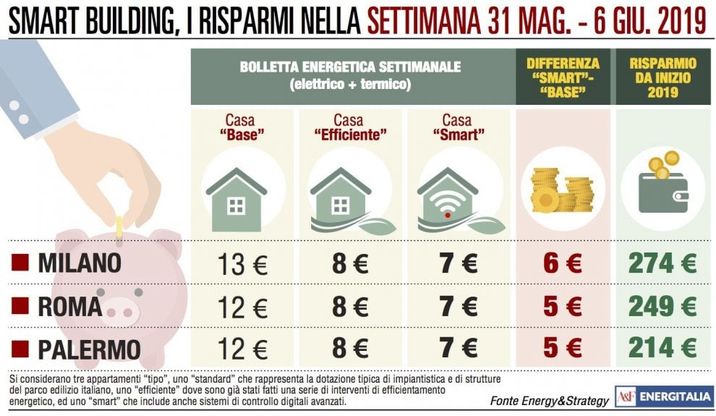 Spesa energetica, cresce solo a Milano