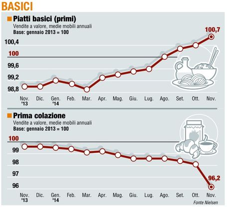 Paniere 2 / Basici <br />La crisi della colazione