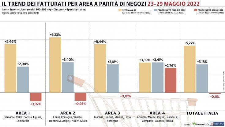 Secondo progresso consecutivo per la Gdo: tutte in positivo le macro-aree del Paese