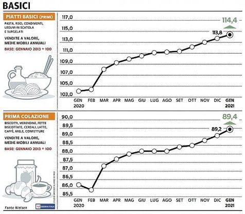 Paniere 2 / Basici: i primi ci provano, la colazione latita