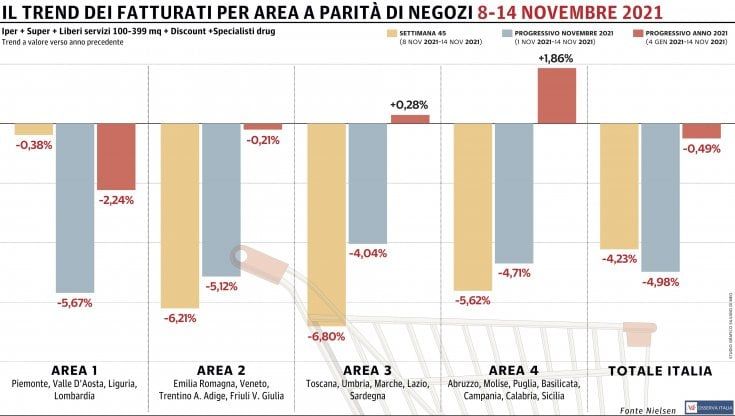 Gdo, ottavo calo consecutivo: limitano il passivo solo le regioni del Nord-Ovest