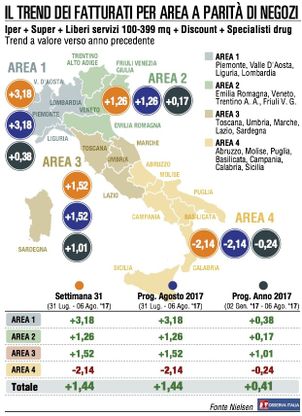 Fatturato Gdo, agosto parte bene (+1,44%)