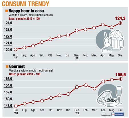 Paniere 5 / Consumer trendy: l’Happy hour in casa è più forte delle difficoltà