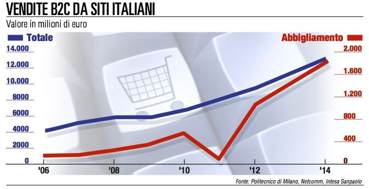 Le startup fanno incontrare fashion e tecnologia