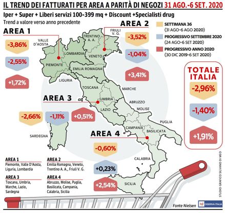 Le vendite della Gdo tornano a scendere con decisione 