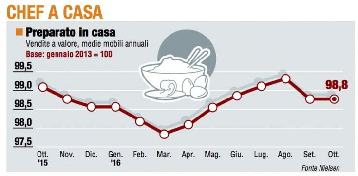 L'andamento dei panieri a ottobre
