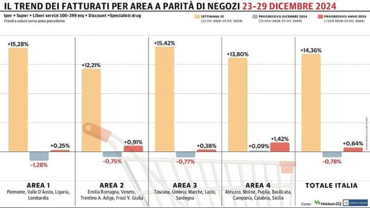 Gdo, positiva l’ultima rilevazione dell’anno