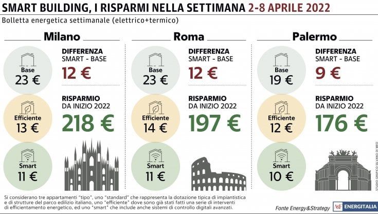 Aumentano i costi in bolletta per il calo delle temperature. Le case smart permettono un risparmio del 50%