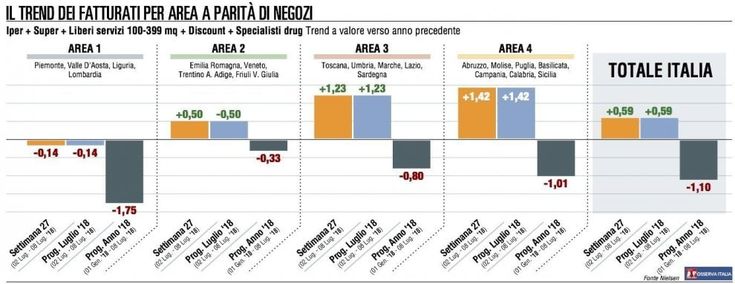 Fatturato Gdo, il Nord-ovest continua a perdere punti