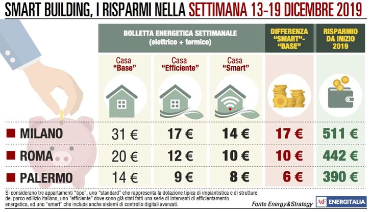 Le temperature in lieve aumento riducono la spesa energetica