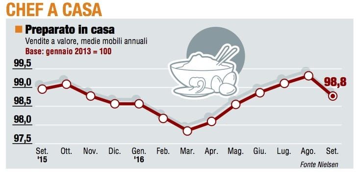 Paniere 1 / Chef a casa, stop al recupero del Preparato in casa 