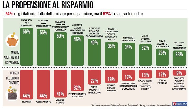 Gli Italiani tornano a spendere per i generi alimentari