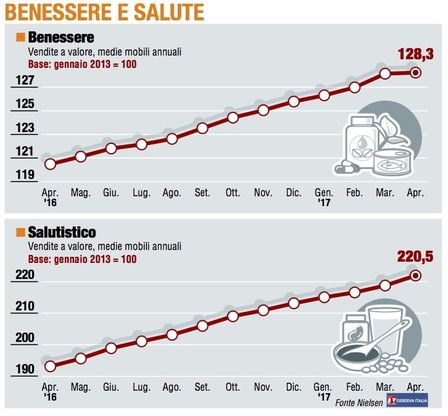 Paniere 6 / Benessere e salute tira il fiato