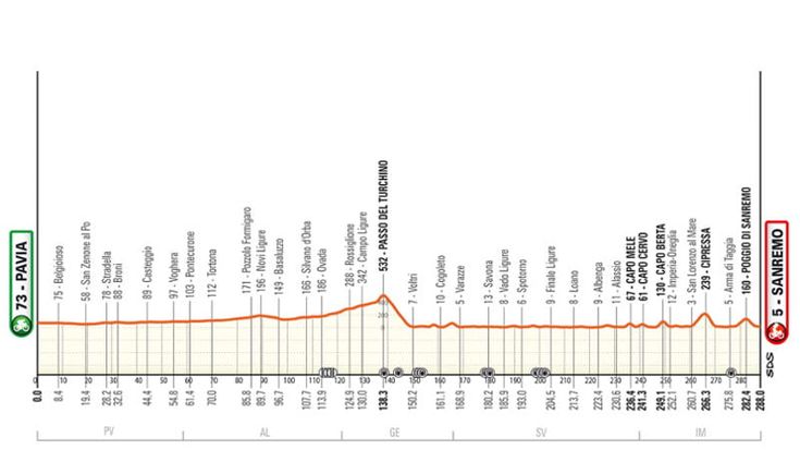 Milano-Sanremo 2024: dove vederla in tv e il percorso della gara