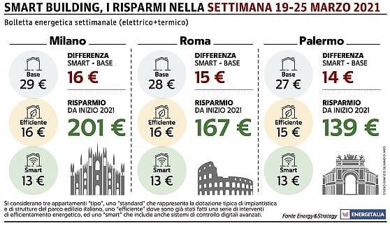 Colpo di coda dell'inverno, le bollette salgono in tutta Italia