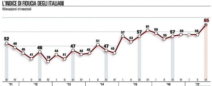 I consumatori italiani ritrovano un po' di fiducia