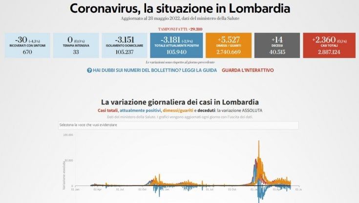 Covid, il bollettino di oggi 28 maggio in Lombardia: 2.360 nuovi casi e 14 morti