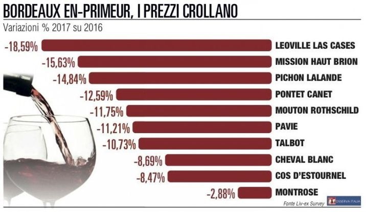 Campagna “en primeur” crollano i Bordeaux