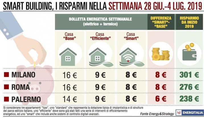 Milano e Roma, la bolletta è più salata