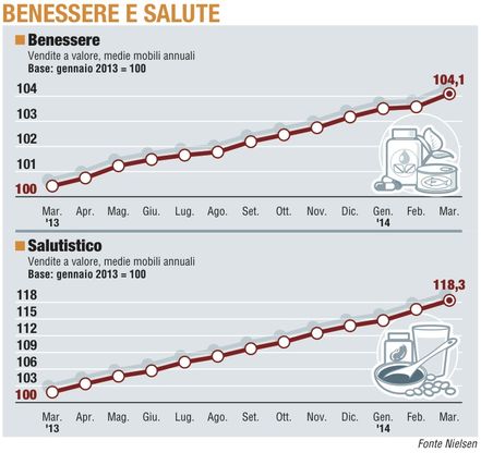Paniere / 6 Salute e benessere<br />La crescita non si ferma