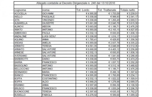 L'elenco completo dei vitalizi mensili agli ex consiglieri della Regione Campania