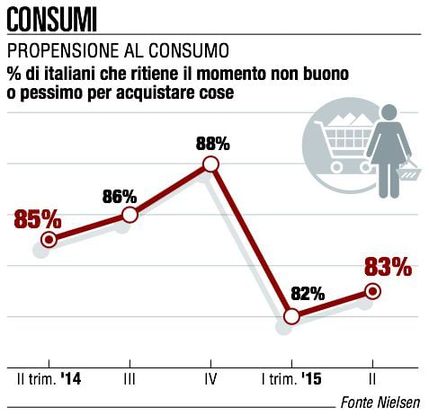 L'indice di fiducia nel II trimestre