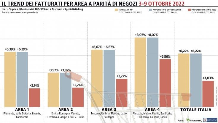 Gdo ancora in positivo: anche ottobre si apre con un progresso corposo 