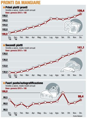 Paniere 3 / Pronti da mangiare, la rilevazione del 2016