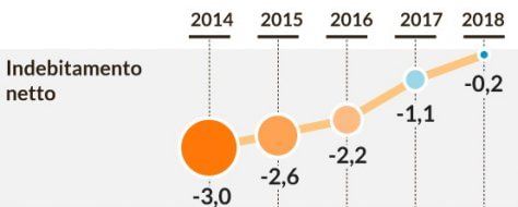 Finanza pubblica: ecco di quanto calerà il debito
