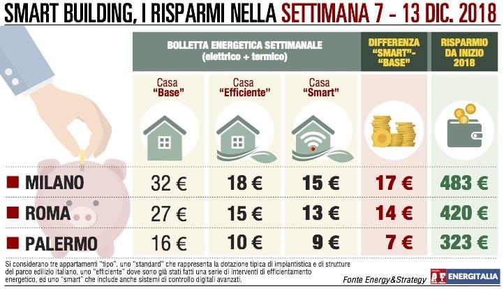 Consumi termici a Roma, spesa più cara del 35%