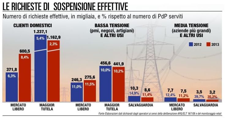 Elettricit&agrave;, con la crisi<br />morosit&agrave; a 1,76 milioni 