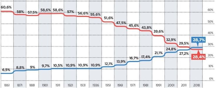 L'Italia invecchia: per la prima volta gli over 60 superano gli under 30
