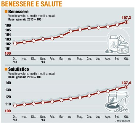 Paniere 6 / Benessere e salute<br />trenta giorni da record