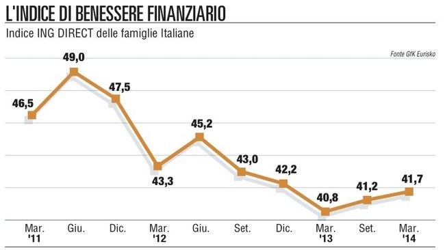 L&rsquo;indice di Benessere finanziario <br />guadagna terreno in Italia