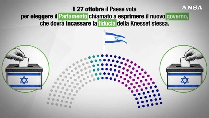 Elezioni in Israele, quali sono i temi che dividono l'elettorato e come si vota nel Paese