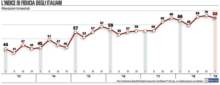 Fiducia dei consumatori italiani, una battuta d’arresto