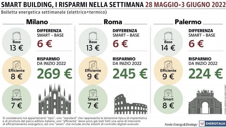 Con il caldo la bolletta a Palermo sale a 14 euro