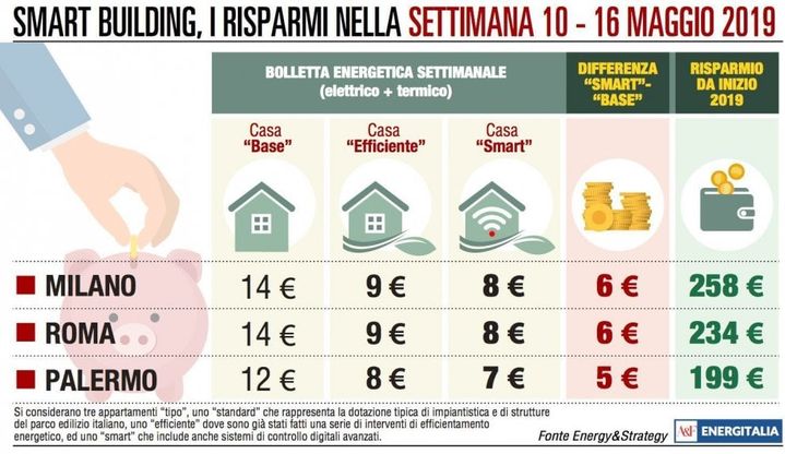 Spesa energetica, Milano recupera