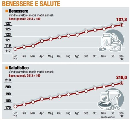 Paniere 6 / Benessere e salute, la crescita dei volumi sfiora il 10%