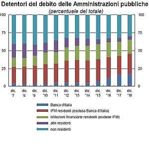 Bankitalia, debito record a 2.358 miliardi. Nel 2018 i Btp in mano agli stranieri sono scesi di 47 miliardi