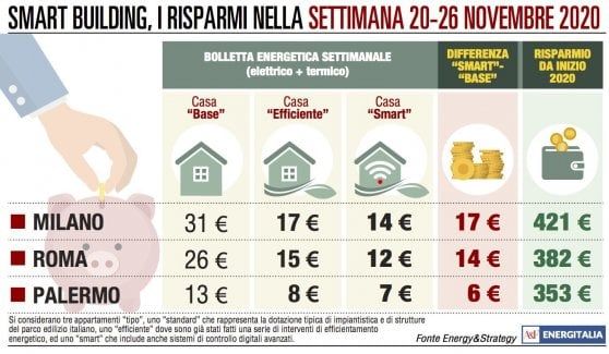 Energia, Milano doppia Palermo: bolletta di 31 euro contro 13