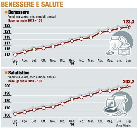 Paniere 6 / Benessere e salute, la grande corsa del "salutistico"