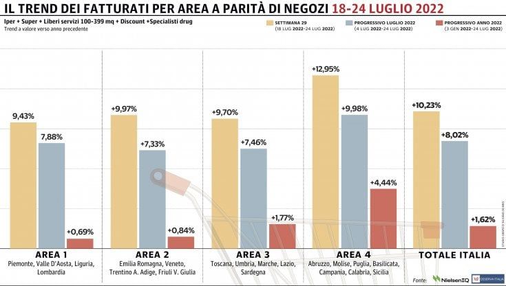 Gdo, la crescita non si ferma: al Sud la spinta più forte